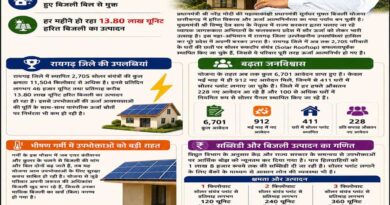 छत्तीसगढ़ में प्रधानमंत्री सूर्यघर योजना से ऊर्जा आत्मनिर्भरता की नई क्रांतिः रायगढ़ बना अग्रणी जिला