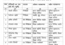 दतिया उपचुनाव से पहले पुलिस महकमे में बड़ा फेरबदल, SP ने 14 अधिकारियों का किया तबादला